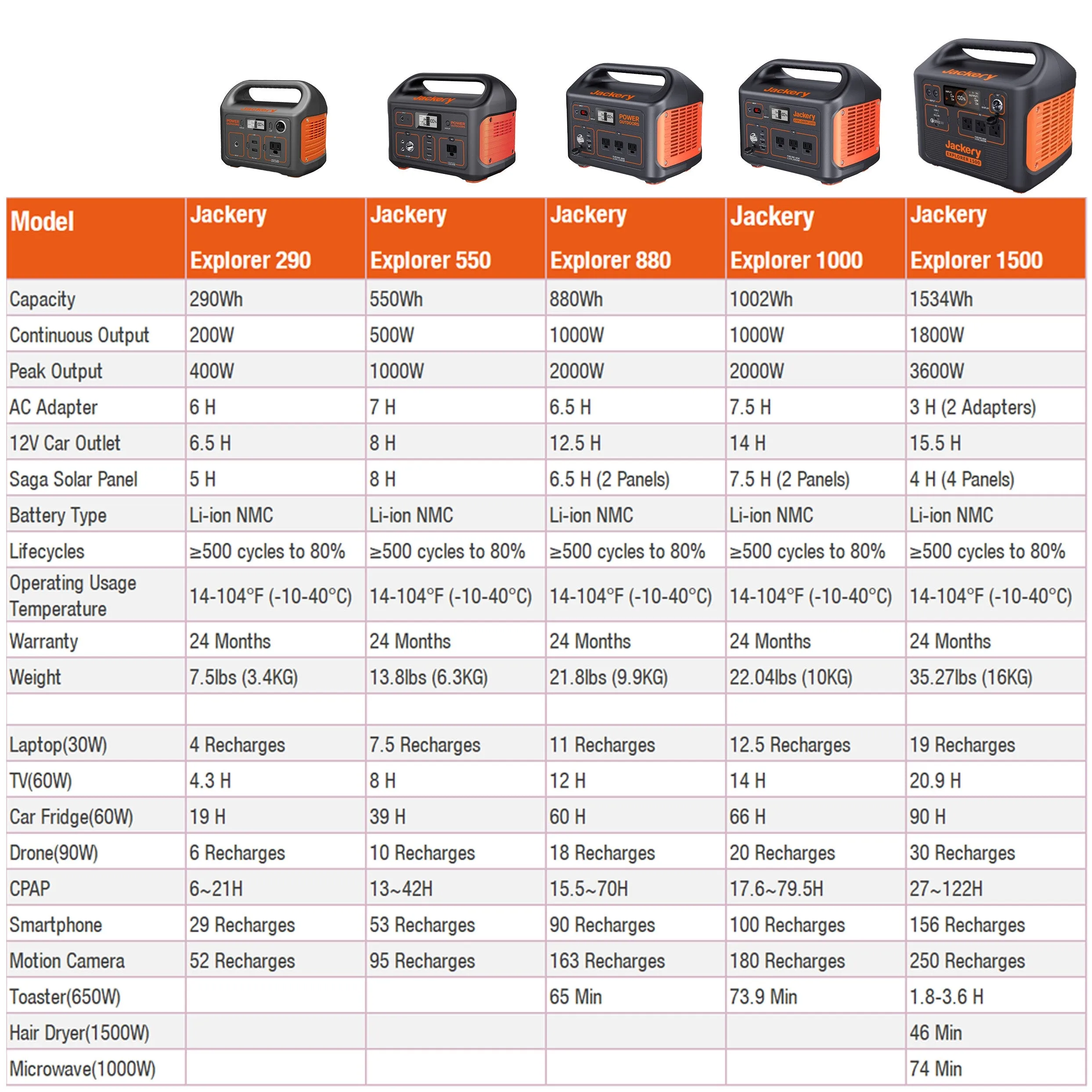 Solar Generator 550 (Explorer 550   SolarSaga 100W)