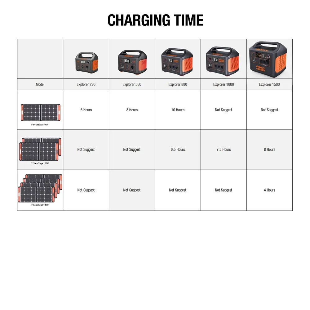 Solar Generator 550 (Explorer 550   SolarSaga 100W)